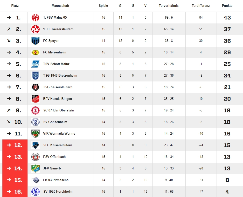 Tabelle